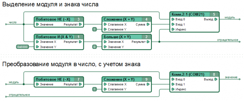 На компьютерах которые оперируют только числами и символами реализован